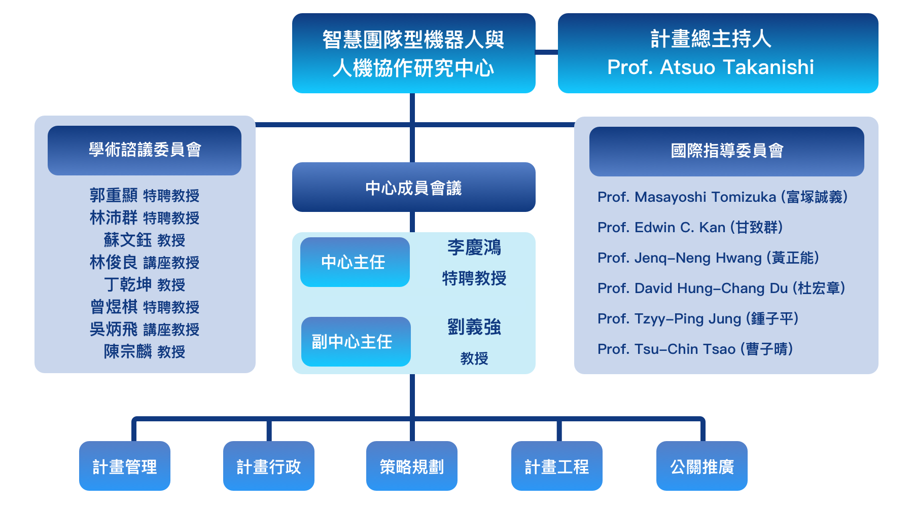 智慧團隊型機器人與人機協作研究中心組織架構圖。詳細的組織層級請參考下方文字說明。