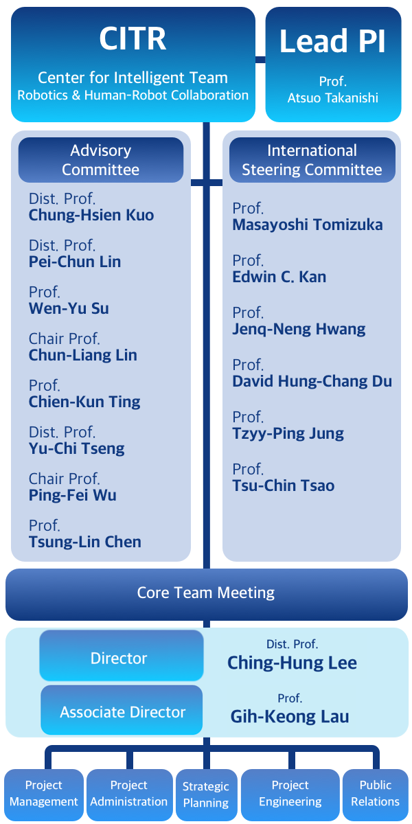 Organizational chart of the Center for Intelligent Team Robotics & Human-Robot Collaboration. See the text description below for detailed hierarchy.