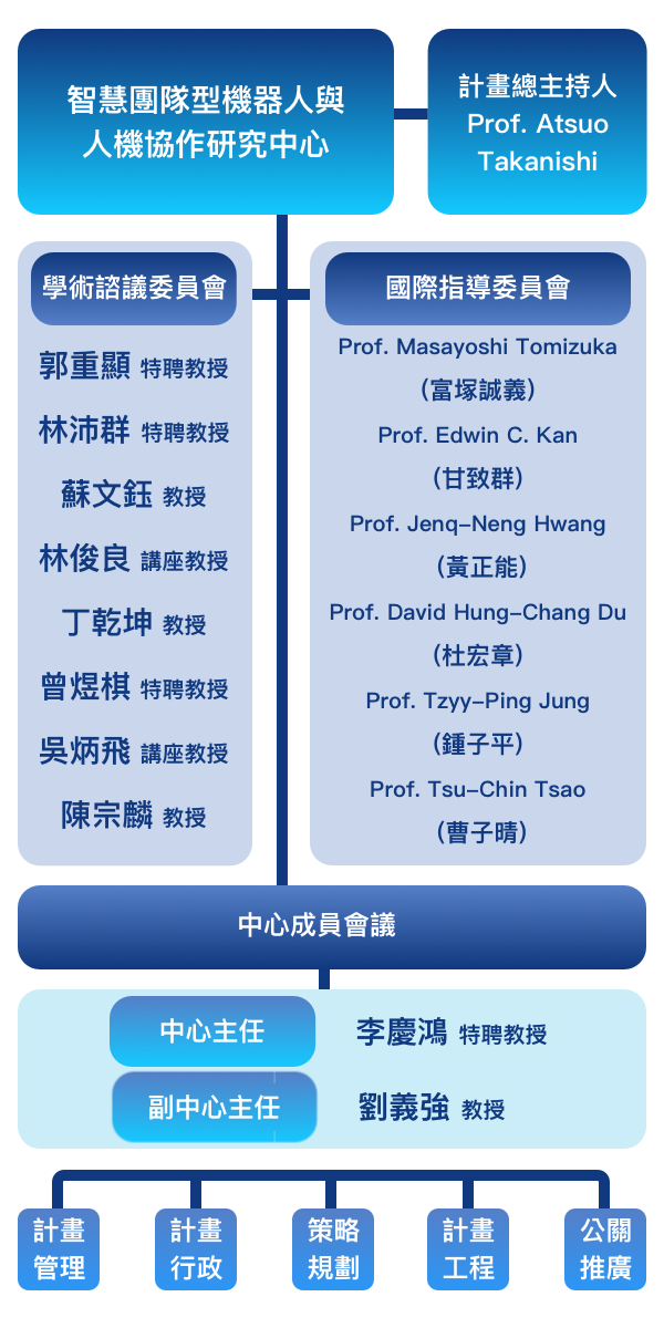 智慧團隊型機器人與人機協作研究中心組織架構圖。詳細的組織層級請參考下方文字說明。